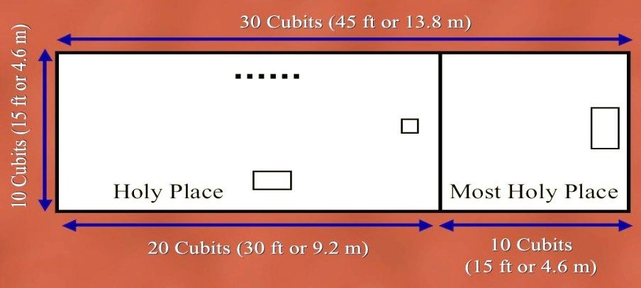 Plan of the Tabernacle building, 30 cubits by 10: Holy Place 20, Most Holy Place 10