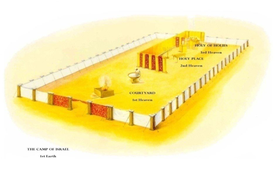 The Tabernacle court labeled first, second and third heaven, with the camp as first earth