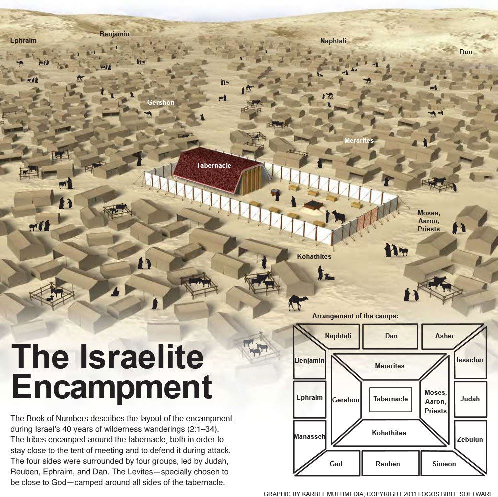 A rendering of the Israelite encampment from above: the white-fenced Tabernacle court with its tent in the center, the tents of the Levites close about it and the tribes beyond, with an inset plan of the arrangement of the camps