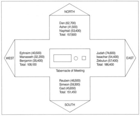 A line diagram of the Tabernacle of Meeting at the center with the three tribes and numbers of each camp on the north, east, south and west