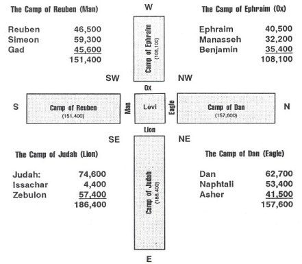 A second diagram of the four camps as four bars around the camp of Levi, with each camp's tribes and totals and the ensigns man, ox, lion and eagle