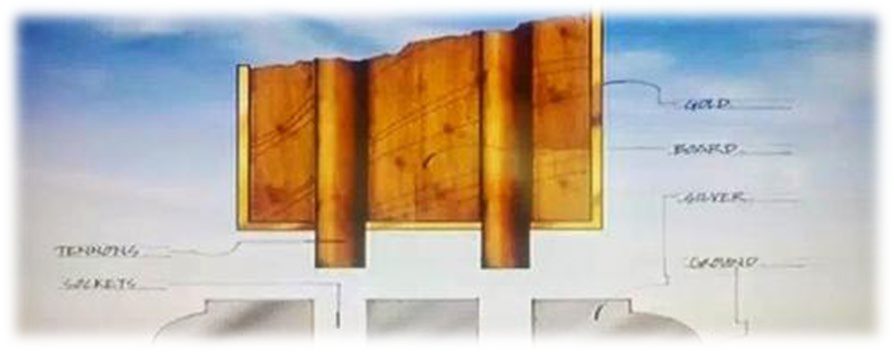 Labeled section drawing of a board at its foot: the gold overlay, the wooden board, the two tenons passing into silver sockets, and the ground beneath the sockets