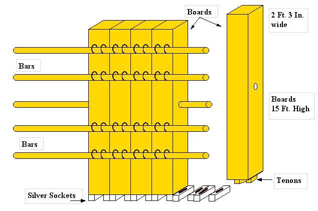 Labeled diagram of gold boards on silver sockets with four bars passing through rings and the middle bar passing through the boards themselves; a single board is shown 15 feet high and 2 feet 3 inches wide with its tenons
